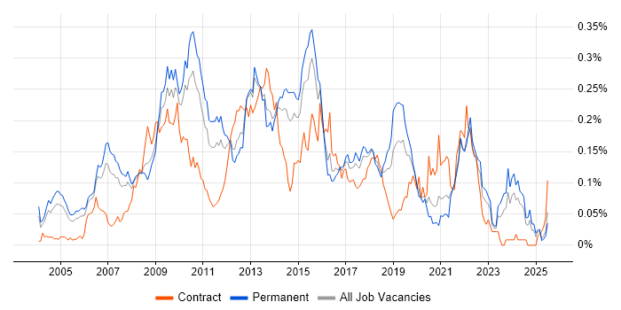 Job vacancy trend for Business Intelligence Manager in the South East Job vacancy trend for Business Intelligence Manager in the South East