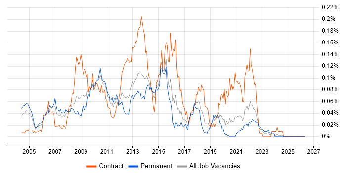 Business Intelligence Project Manager job vacancy trend in the South East