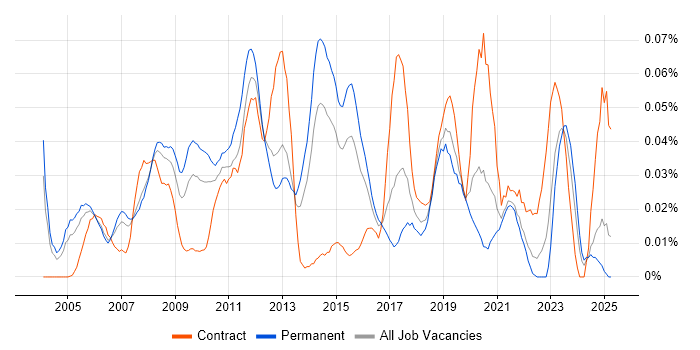 Job vacancy trend for Business Intelligence Specialist in the South East Job vacancy trend for Business Intelligence Specialist in the South East