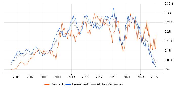 Job vacancy trend for Business IT Analyst in the South East Job vacancy trend for Business IT Analyst in the South East