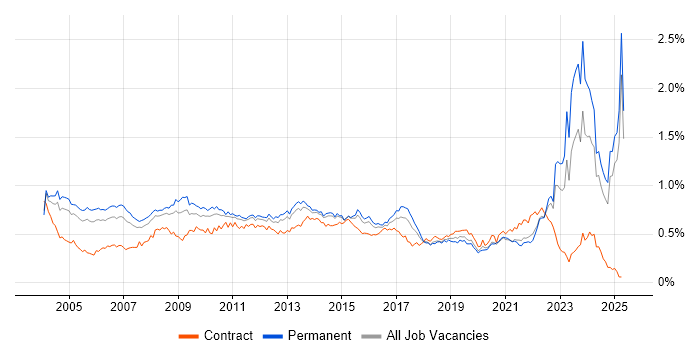Job vacancy trend for Business Manager in the South East Job vacancy trend for Business Manager in the South East