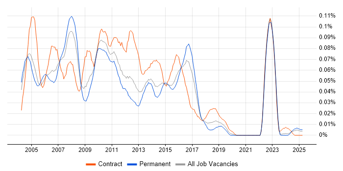Job vacancy trend for SAP BusinessObjects Analyst (SAP BO Analyst) in the South East Job vacancy trend for SAP BusinessObjects Analyst (SAP BO Analyst) in the South East