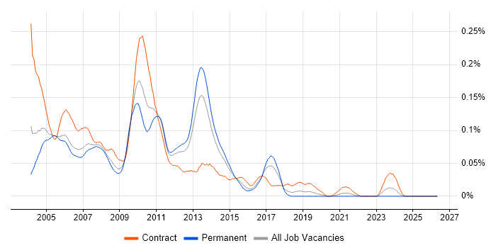 SAP BusinessObjects Consultant (SAP BO Consultant) job vacancy trend in the South East