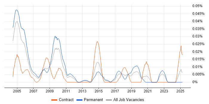 Job vacancy trend for Business Performance Management in the South East Job vacancy trend for Business Performance Management in the South East