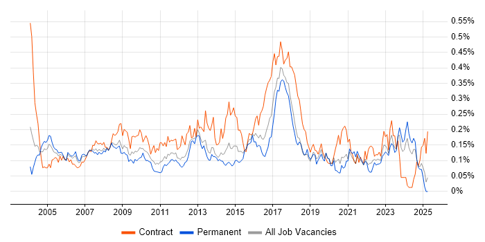 Job vacancy trend for Business Process Analysis in the South East Job vacancy trend for Business Process Analysis in the South East