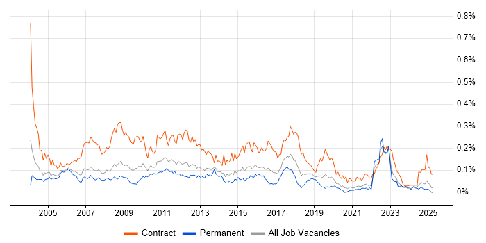 Job vacancy trend for Business Process Analyst in the South East Job vacancy trend for Business Process Analyst in the South East