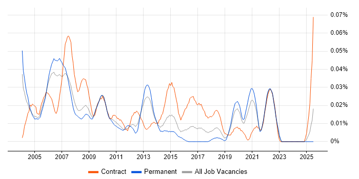 Job vacancy trend for Business Process Consultant in the South East Job vacancy trend for Business Process Consultant in the South East