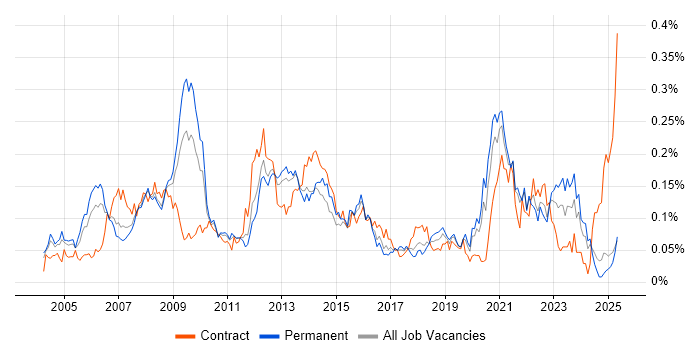 Job vacancy trend for Business Process Improvement in the South East Job vacancy trend for Business Process Improvement in the South East