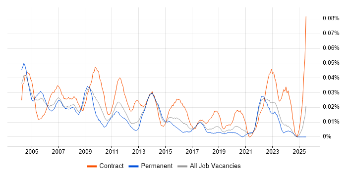 Job vacancy trend for Business Process Manager in the South East