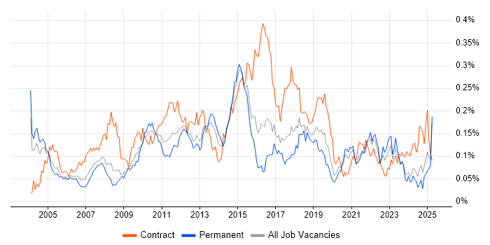 Job vacancy trend for Business Process Mapping in the South East Job vacancy trend for Business Process Mapping in the South East