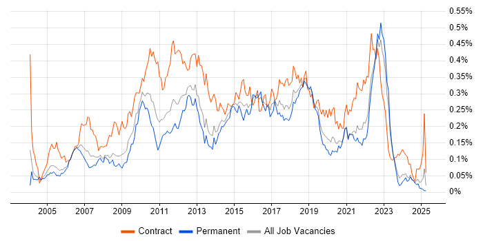 Job vacancy trend for Business Process Modelling in the South East