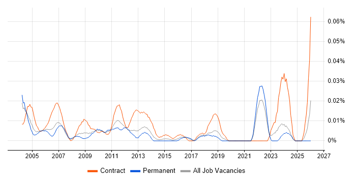 Business Process Project Manager job vacancy trend in the South East
