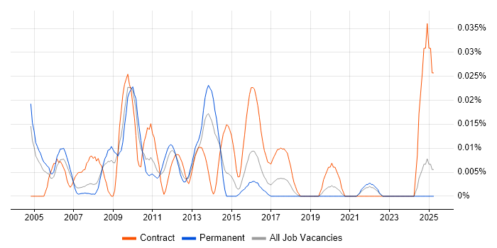 Job vacancy trend for Business Process Specialist in the South East Job vacancy trend for Business Process Specialist in the South East