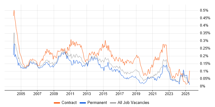 Job vacancy trend for Business Project Manager in the South East