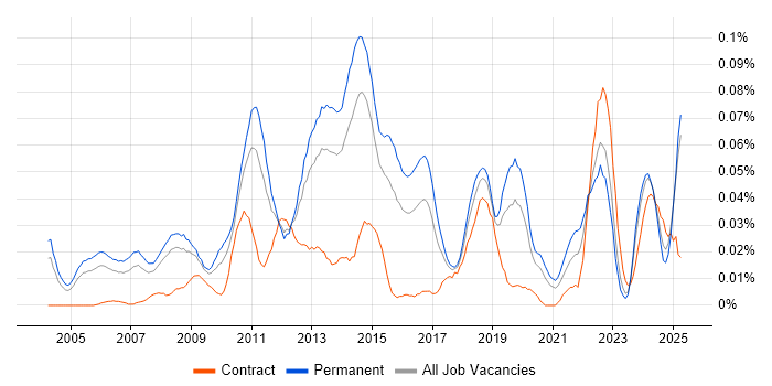Job vacancy trend for Business Relationship Manager in the South East Job vacancy trend for Business Relationship Manager in the South East