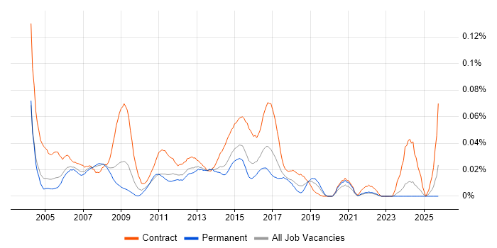 Business Requirements Analyst job vacancy trend in the South East