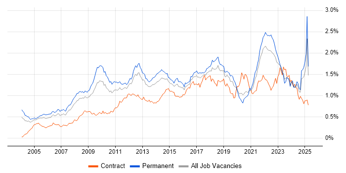 Job vacancy trend for Business Strategy in the South East Job vacancy trend for Business Strategy in the South East