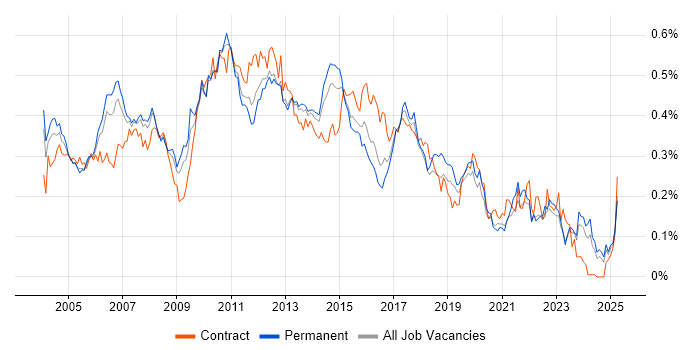 Job vacancy trend for Business Systems Analyst in the South East