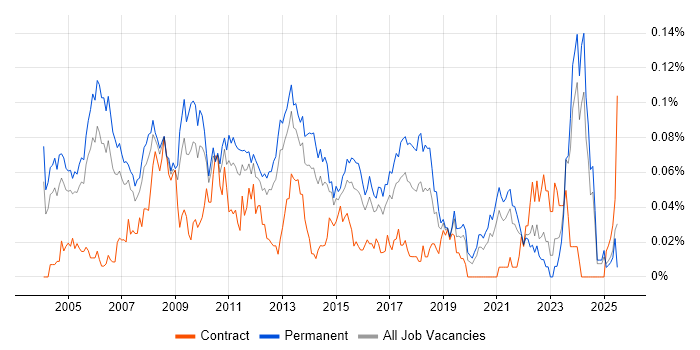 Job vacancy trend for Business Systems Manager in the South East