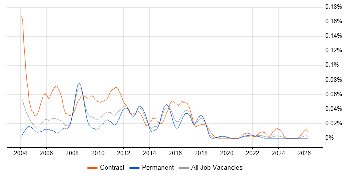 Business Test Analyst job vacancy trend in the South East