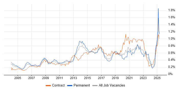Job vacancy trend for Business Transformation in the South East Job vacancy trend for Business Transformation in the South East