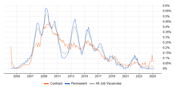 Job vacancy trend for BusinessObjects Business Intelligence in the South East Job vacancy trend for BusinessObjects Business Intelligence in the South East
