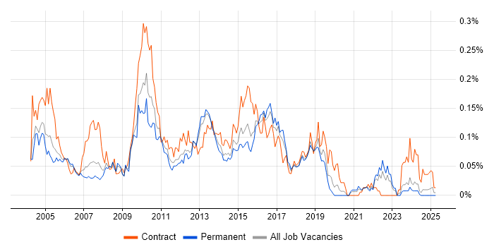Job vacancy trend for BusinessObjects Web Intelligence in the South East Job vacancy trend for BusinessObjects Web Intelligence in the South East