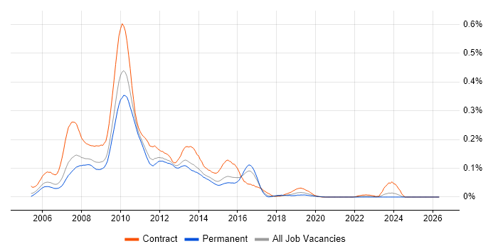 BusinessObjects XI job vacancy trend in the South East