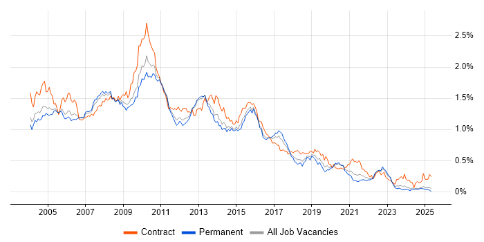 Job vacancy trend for BusinessObjects in the South East Job vacancy trend for BusinessObjects in the South East