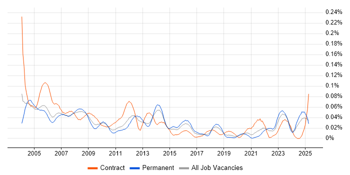 Job vacancy trend for Buyer in the South East Job vacancy trend for Buyer in the South East