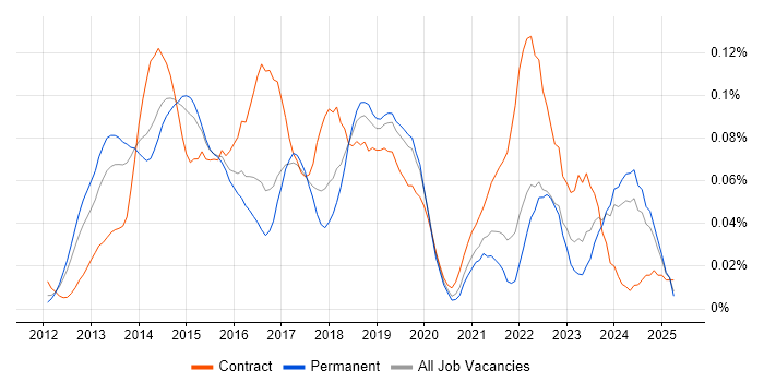 Job vacancy trend for BYOD in the South East Job vacancy trend for BYOD in the South East