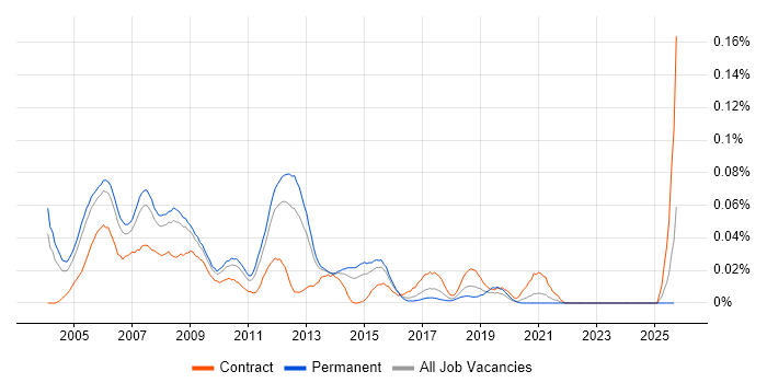 C++ Applications Developer job vacancy trend in the South East C++ Applications Developer job vacancy trend in the South East