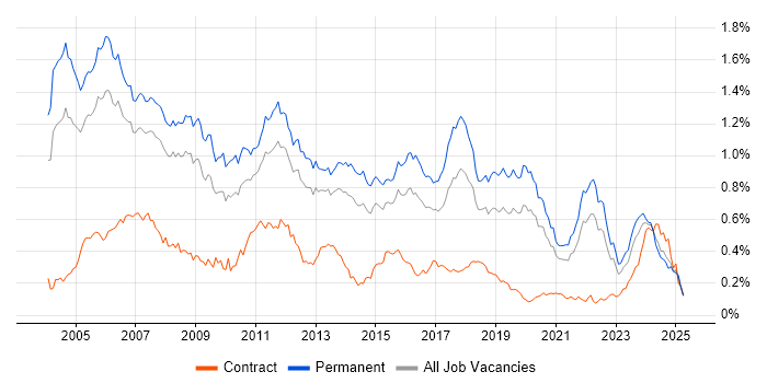 Job vacancy trend for C++ Software Engineer in the South East