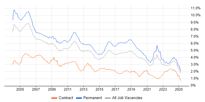 Job vacancy trend for C++ in the South East Job vacancy trend for C++ in the South East