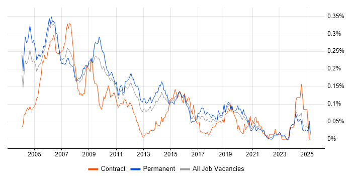 Job vacancy trend for C/C++ Developer in the South East Job vacancy trend for C/C++ Developer in the South East