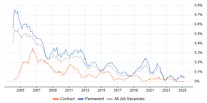 Job vacancy trend for C/C++ Software Engineer in the South East Job vacancy trend for C/C++ Software Engineer in the South East