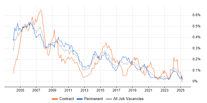 Job vacancy trend for C Developer in the South East Job vacancy trend for C Developer in the South East