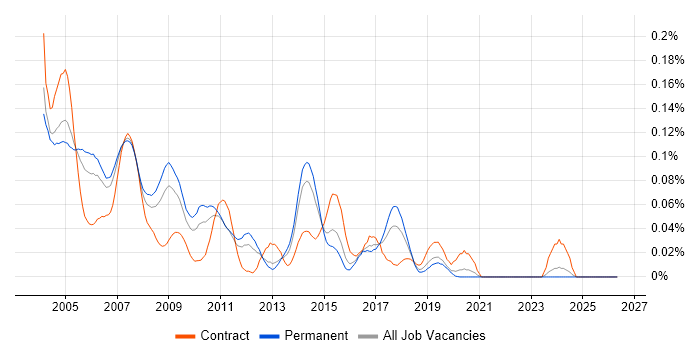 C Programmer job vacancy trend in the South East