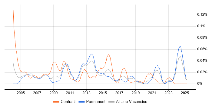 Job vacancy trend for C-shell in the South East Job vacancy trend for C-shell in the South East