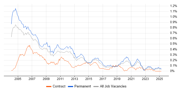 Job vacancy trend for C Software Engineer in the South East Job vacancy trend for C Software Engineer in the South East