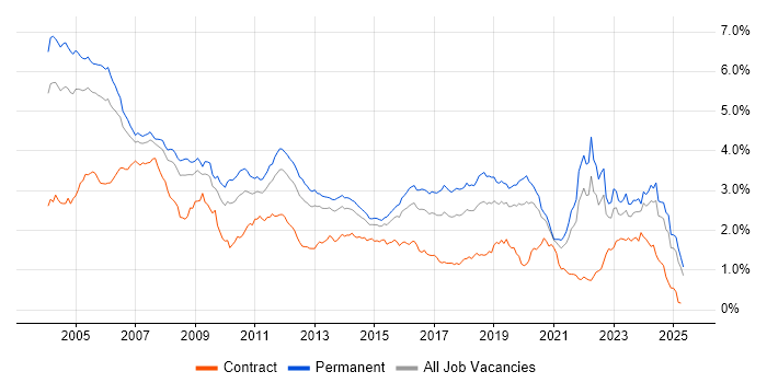 Job vacancy trend for C in the South East Job vacancy trend for C in the South East