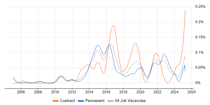 Job vacancy trend for CA Agile Central in the South East Job vacancy trend for CA Agile Central in the South East
