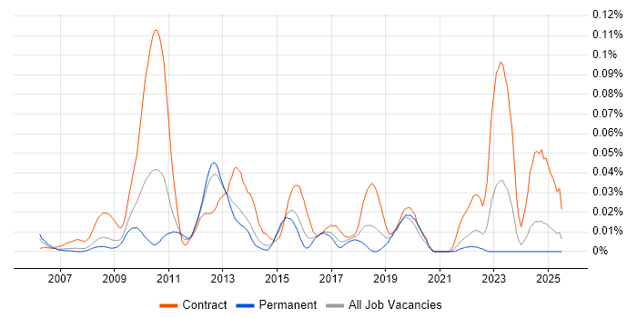 Job vacancy trend for CA PPM in the South East Job vacancy trend for CA PPM in the South East