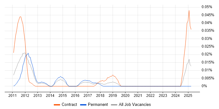 Job vacancy trend for CA Release Automation in the South East