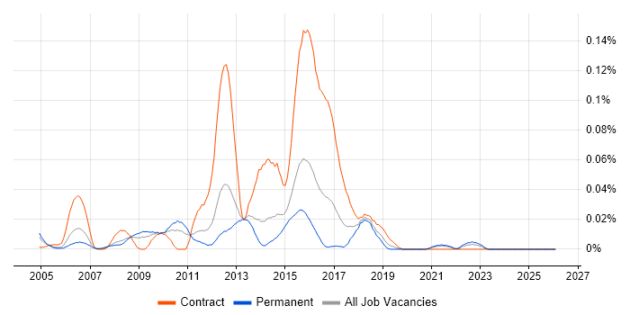 CA Wily job vacancy trend in the South East