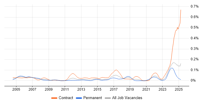 Job vacancy trend for Cabling Engineer in the South East