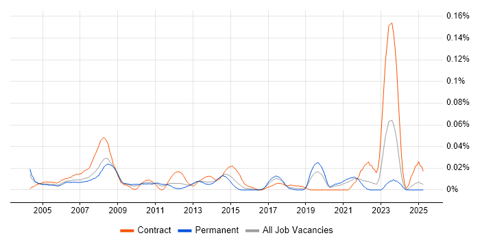 Job vacancy trend for CAD Design Engineer in the South East Job vacancy trend for CAD Design Engineer in the South East