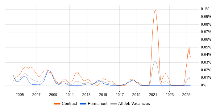 Job vacancy trend for CAD Designer in the South East