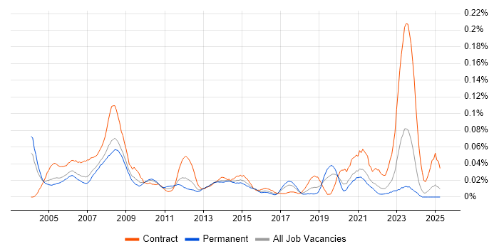 Job vacancy trend for CAD Engineer in the South East