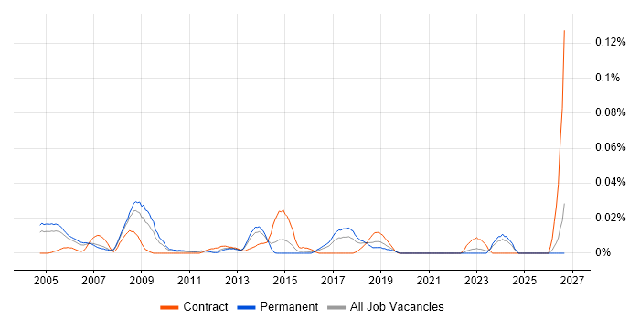 CAD Manager job vacancy trend in the South East